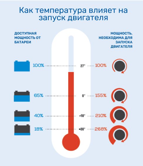 Как температура влияет на запуск двигателя