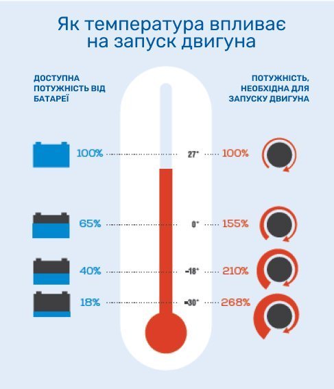 Як температура впливає на запуск двигуна