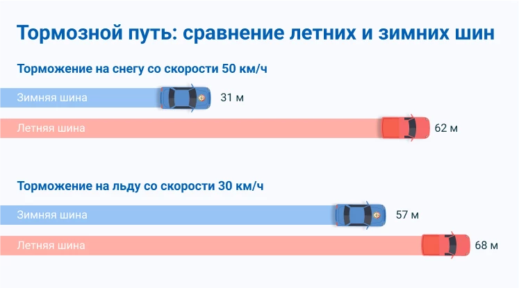 Сравнение тормозного пути летом и зимой