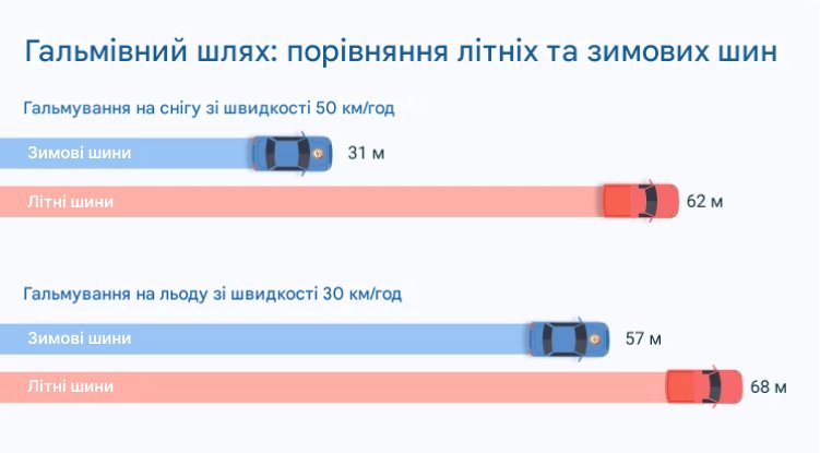 Порівняння гальмівного шляху літом та зимою