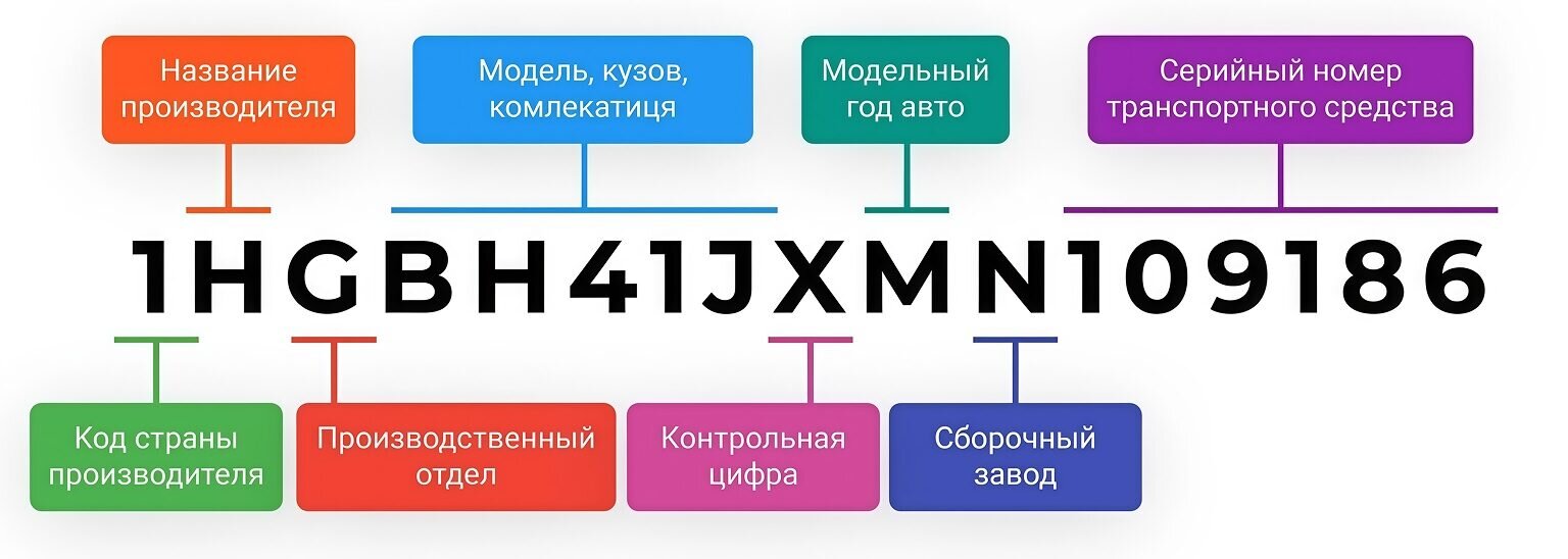 Расшифровка ВИН-номера