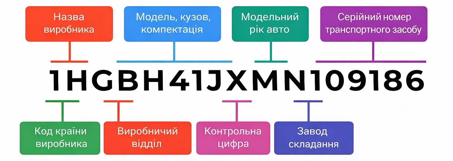 Розшифровка VIN-номера